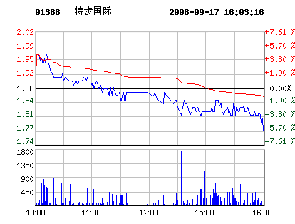 鞋企股价:9月17日特步国际股票行情走势