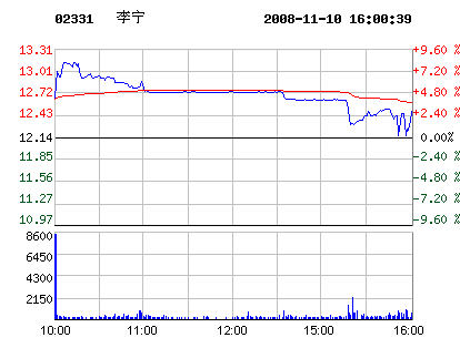 鞋企股市:11月10日李宁股票行情走势_鞋业资