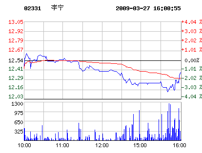 鞋企股市:3月27日李宁股票行情走势_鞋业资讯