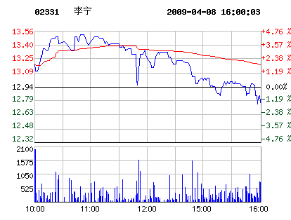 鞋企股市:4月8日李宁股票行情走势