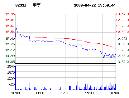 鞋企股市:4月22日李宁股票行情走势_鞋业资讯