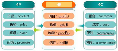 工业品营销的4c、4p与4e - 中国鞋网www.cnxz