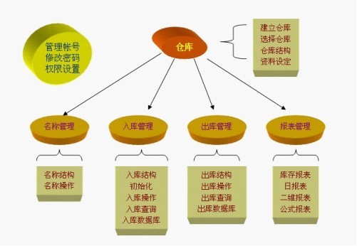 鞋业分公司如何避免仓库淤积?