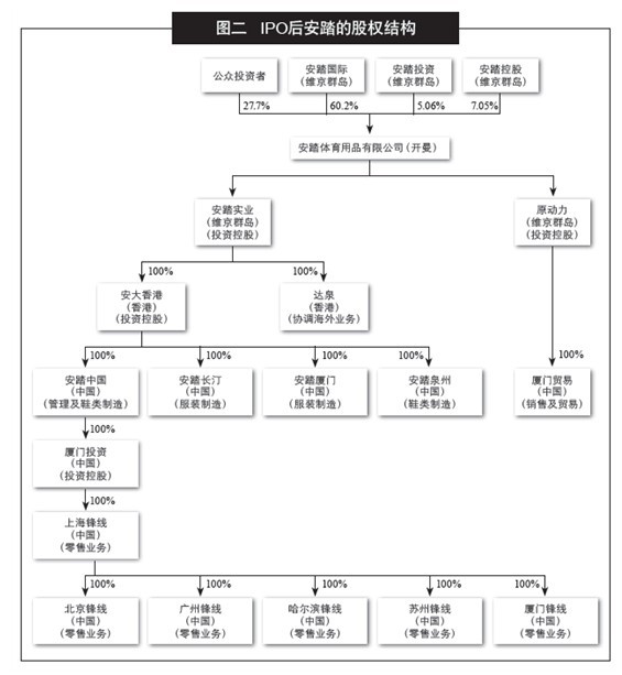 体育品牌安踏的上市嬗变记