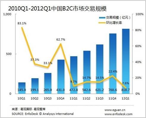 2010Q1-2012Q1йB2Cг׹ģ