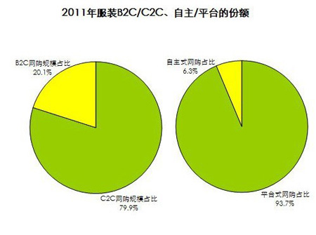 2012年鞋服箱包最新网购数据微分析